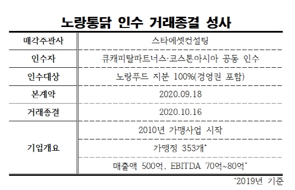 스타에셋컨설팅, ‘큐캐피탈-코스톤 노랑통닭 인수’ 매각주관사로 거래 종결 성사해